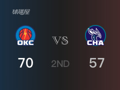 半场结束，雷霆以70-57领先黄蜂，a-威金斯20分3篮板5助攻