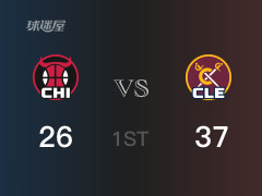 首节战罢，骑士以37- 26领先公牛，莫布里8分3篮板2助攻