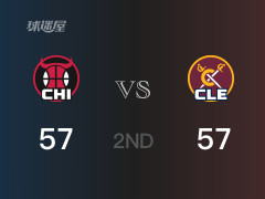 半场战罢，骑士57-57战平公牛