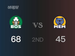 半场战罢，凯尔特人以68-45领先灰熊，布朗21分
