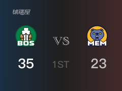 首节战罢，凯尔特人35-23领先灰熊