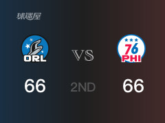 半场比分，76人66-66战平魔术，马克西17分