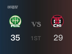 首节战罢，雄鹿35-29领先公牛