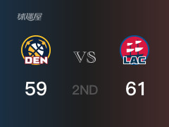 半场结束，快船以61-59领先掘金，伦纳德17分2篮板