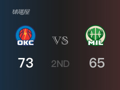 雷霆以73-65领先雄鹿，结束半场