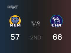 半场结束，黄蜂以66-57领先灰熊，布里奇斯18分5篮板