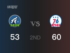 76人以60-53领先森林狼，结束半场