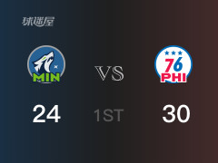 首节战罢，76人30-24领先森林狼