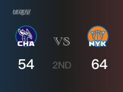 半场数据， 尼克斯以64-54领先黄蜂，布伦森20分3篮板3助攻