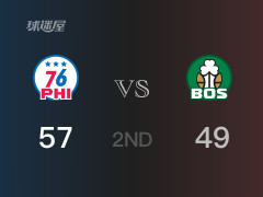 半场数据， 76人以57-51领先凯尔特人，马克西22分2篮板3助攻