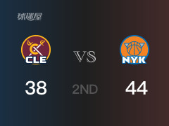 半场比分，尼克斯65-50领先骑士，阿努诺比12分