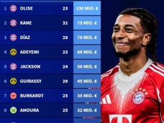 德甲进攻球员身价排行：奥利塞1.3亿欧居首，凯恩7500万欧次之