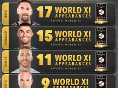 梅西C罗入选年度最佳阵，两人占据前二