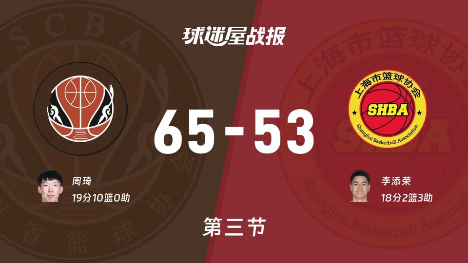 全运男篮杯赛：四川第三节领先上海12分，周琦得到19分，李添荣得到18分