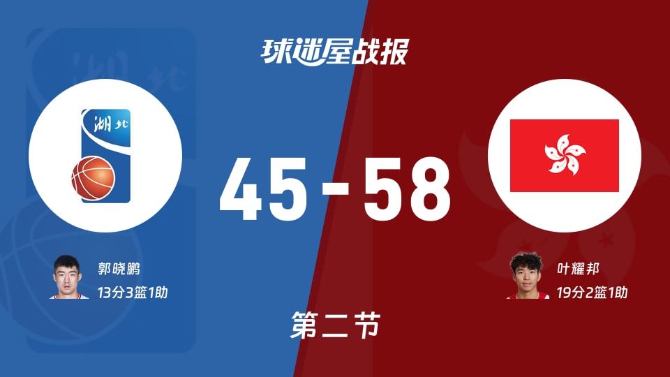 全运男篮杯赛：中国香港第二节领先湖北13分，叶耀邦得到19分，郭晓鹏得到13分