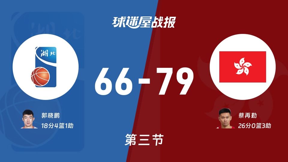 全运男篮杯赛：中国香港第三节领先湖北13分，蔡再勤得到26分，郭晓鹏得到18分