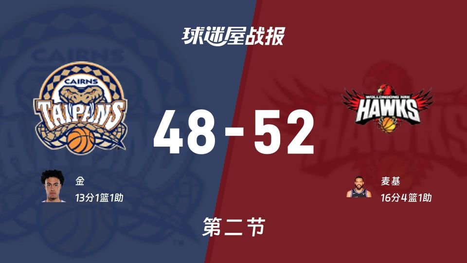 凯恩斯太攀蛇vs伊拉瓦拉老鹰：次节结束，凯恩斯太攀蛇48-52伊拉瓦拉老鹰，麦基得到16分