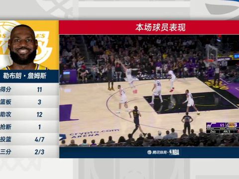 NBA常规赛：爵士vs湖人第4节中文解说回放