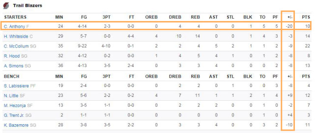 等待376天,换来14中4+在场净负20分!甜瓜弊病不改,难长留波城