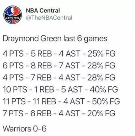 勇士结束7连败,悍将29+8不及恶汉高光!8+10+11力证亿元身价?