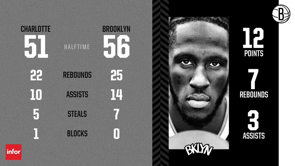 篮网：乔-哈里斯8分4篮板3助攻，普林斯20分8篮板4助攻，贾莱特-阿伦22分17篮板2抢断，坦普尔4分4篮板2助攻，丁威迪20分4篮板8助攻2抢断，小乔丹14分7篮板，扎南-穆萨4分7篮板，香珀特4分2篮板，平森5分2抢断