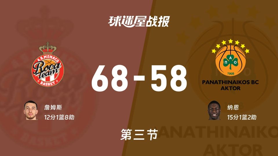摩纳哥vs帕纳辛纳科斯第三节战报