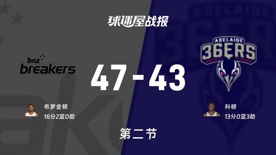 新西兰破坏者vs阿德莱德36人第二节战报