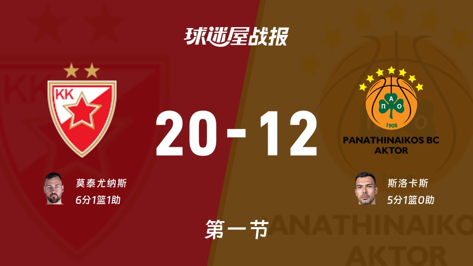 贝尔格莱德红星vs帕纳辛纳科斯第一节战报
