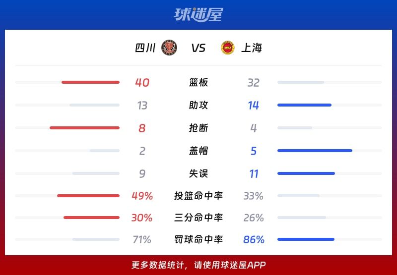 四川vs上海球队数据