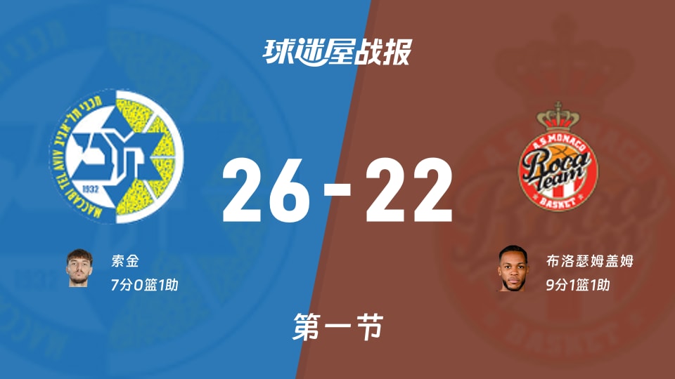 特拉维夫马卡比vs摩纳哥第一节战报