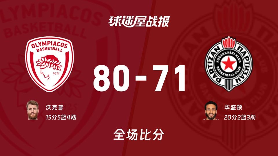 欧篮联常规赛：奥林匹亚科斯以80-71战胜贝尔格莱德游击，沃克普15+5+4