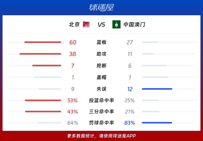 北京vs中国澳门球队数据