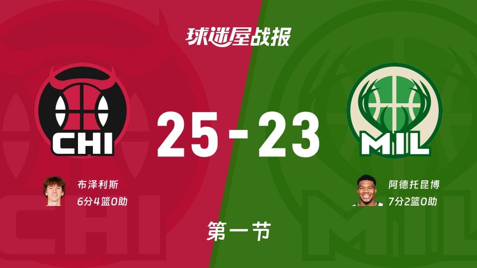 公牛vs雄鹿：第一节完，公牛25-23雄鹿，阿德托昆博得到7分