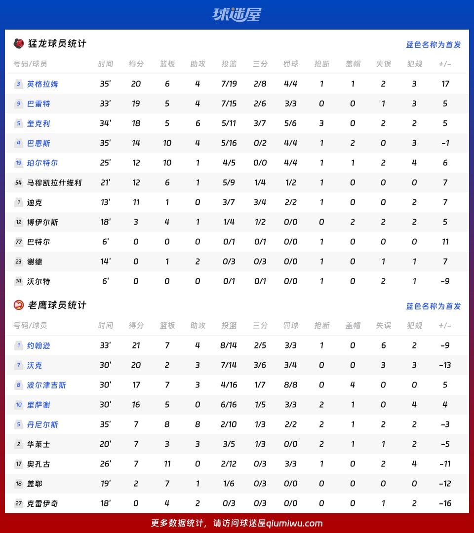猛龙vs老鹰球员数据