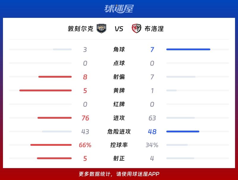 敦刻尔克vs布洛涅数据统计