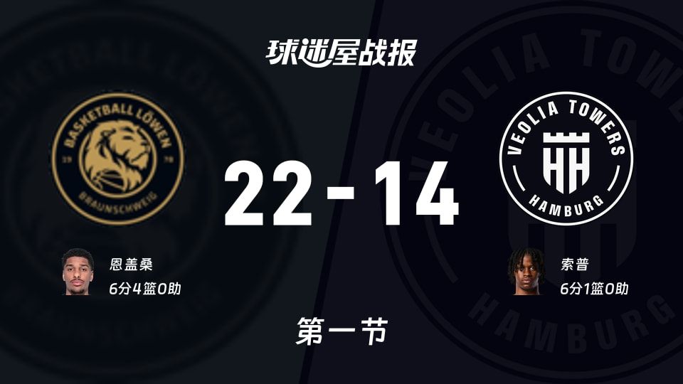 德篮甲常规赛：首节战罢，布伦瑞克以22-14领先汉堡，恩盖桑6+4