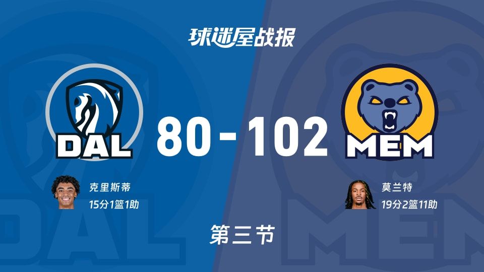 NBA常规赛：灰熊第三节领先独行侠22分，莫兰特得到19分，克里斯蒂得到15分