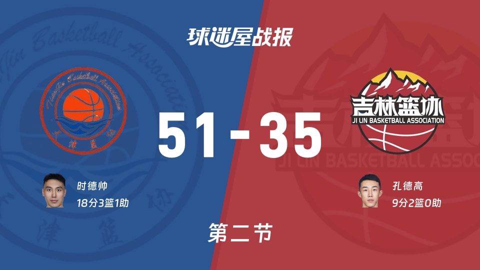 全运男篮杯赛：天津半场领先吉林16分，时德帅得到18分，孔德高得到9分