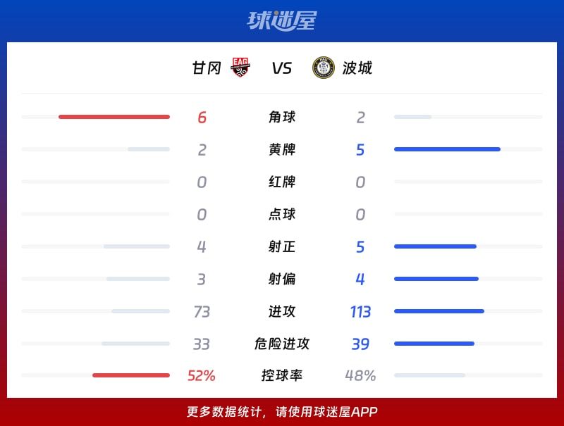 甘冈vs波城数据统计