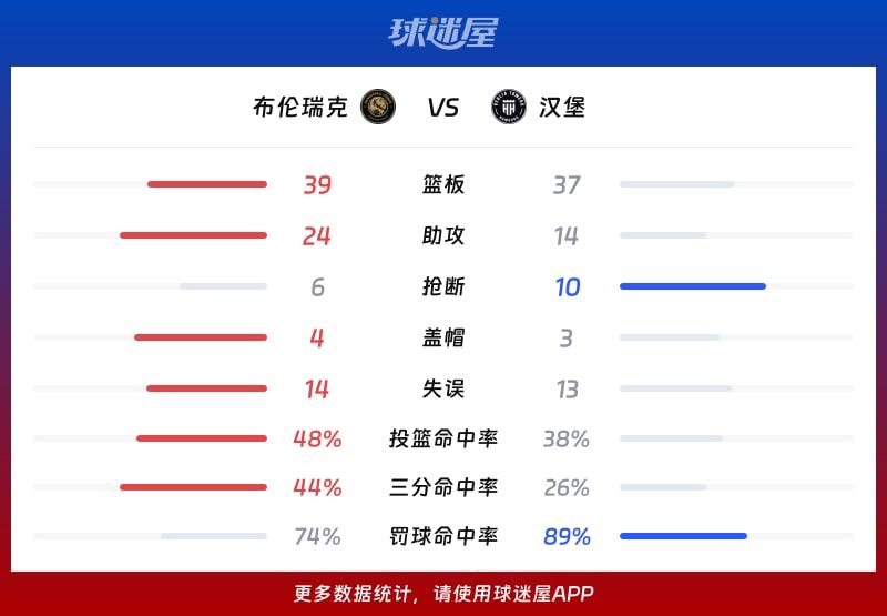 布伦瑞克vs汉堡球队数据