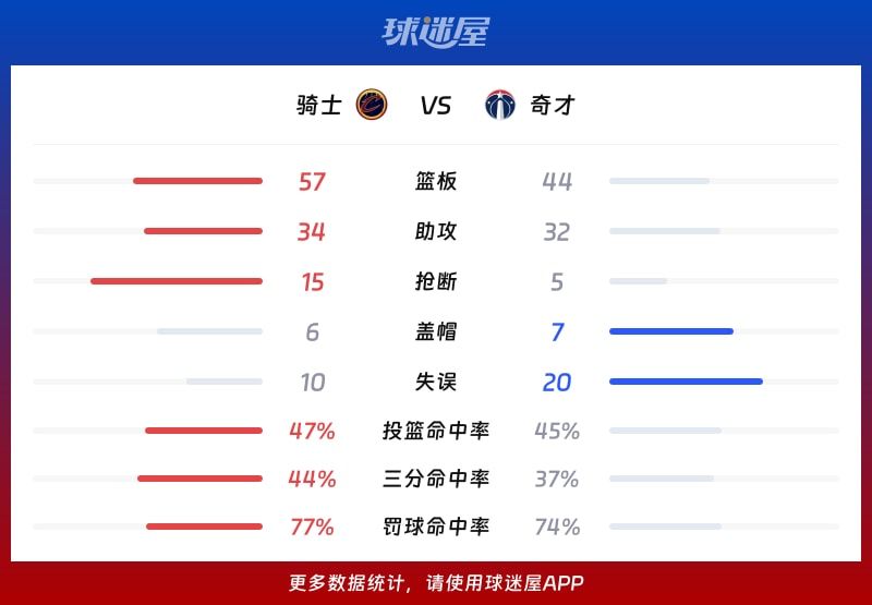 骑士vs奇才球队数据