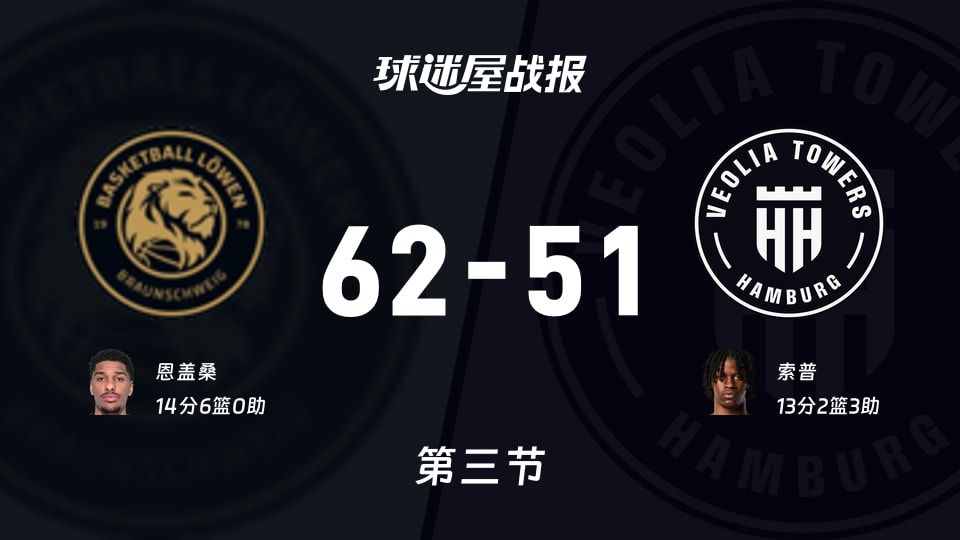 德篮甲常规赛:第三节完,布伦瑞克以62-51领先汉堡,恩盖桑14+6