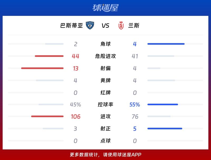 巴斯蒂亚vs兰斯数据统计