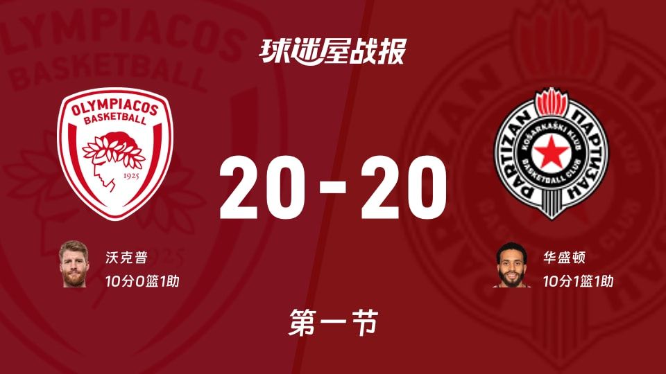 欧篮联常规赛：首节战罢，奥林匹亚科斯20-20贝尔格莱德游击战平，沃克普10+1，华盛顿10+1+1