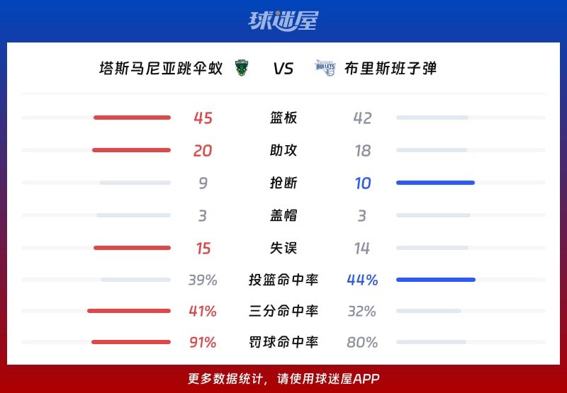 塔斯马尼亚跳伞蚁vs布里斯班子弹球队数据
