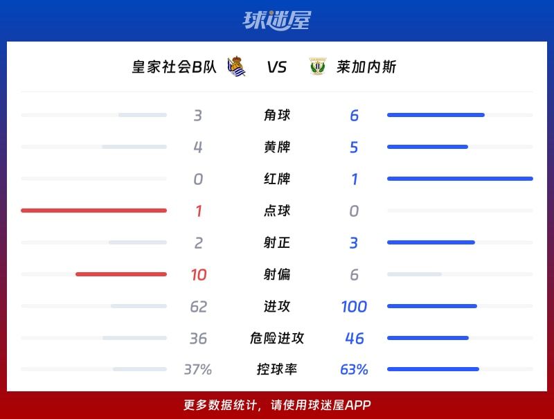 皇家社会B队vs莱加内斯数据统计