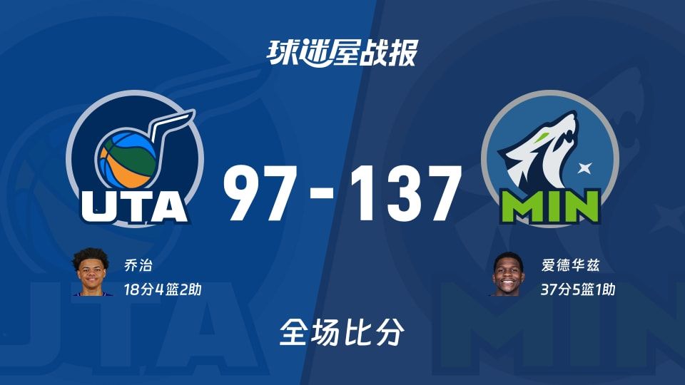NBA爵士vs森林狼战报:97-137,爱德华兹37+5+1