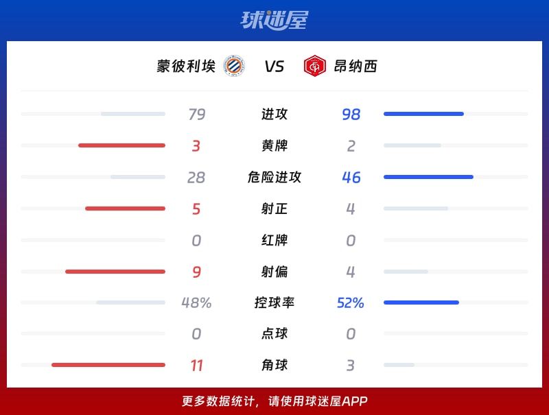 蒙彼利埃vs昂纳西数据统计