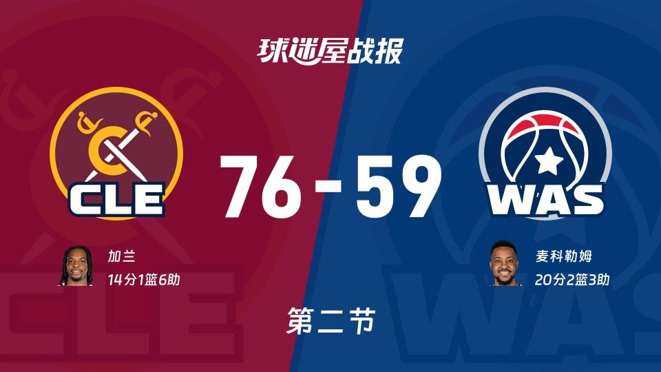 NBA常规赛：半场战罢，骑士以76-59领先奇才，加兰14+1+6