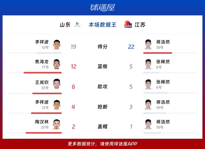 山东vs江苏各项最佳